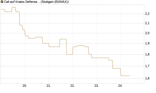 Call auf Kratos Defense & Security Solutions Inc. [Morgan Stanley & Co. Int. plc] Chart
