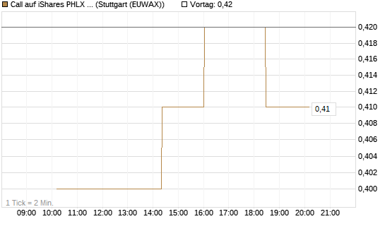 Call auf iShares PHLX Semiconductor ETF [Morgan Stanley & Co. Int. plc] Chart