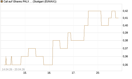 Call auf iShares PHLX Semiconductor ETF [Morgan Stanley & Co. Int. plc] Chart