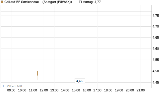 Call auf BE Semiconductor Industries NV [Morgan Stanley & Co. Int. plc] Chart