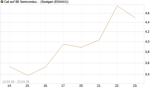 Call auf BE Semiconductor Industries NV [Morgan Stanley & Co. Int. plc] Chart