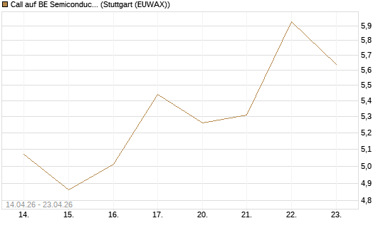 Call auf BE Semiconductor Industries NV [Morgan Stanley & Co. Int. plc] Chart