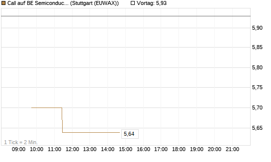 Call auf BE Semiconductor Industries NV [Morgan Stanley & Co. Int. plc] Chart