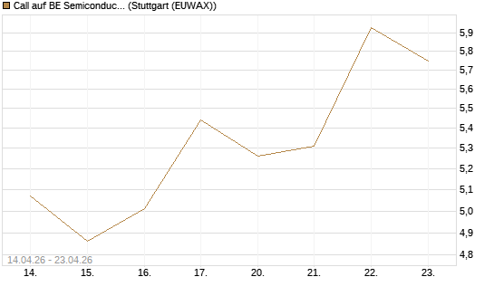 Call auf BE Semiconductor Industries NV [Morgan Stanley & Co. Int. plc] Chart
