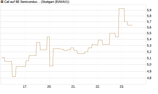 Call auf BE Semiconductor Industries NV [Morgan Stanley & Co. Int. plc] Chart