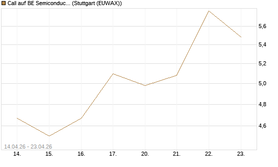 Call auf BE Semiconductor Industries NV [Morgan Stanley & Co. Int. plc] Chart