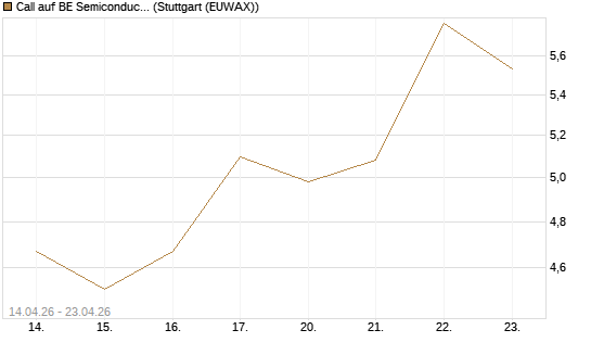Call auf BE Semiconductor Industries NV [Morgan Stanley & Co. Int. plc] Chart