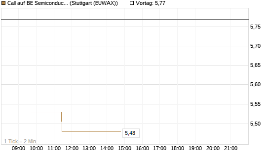 Call auf BE Semiconductor Industries NV [Morgan Stanley & Co. Int. plc] Chart