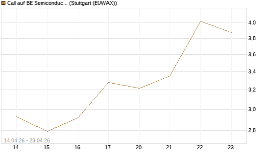 Call auf BE Semiconductor Industries NV [Morgan Stanley & Co. Int. plc] Chart