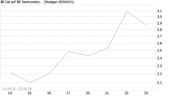 Call auf BE Semiconductor Industries NV [Morgan Stanley & Co. Int. plc] Chart