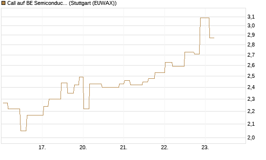 Call auf BE Semiconductor Industries NV [Morgan Stanley & Co. Int. plc] Chart