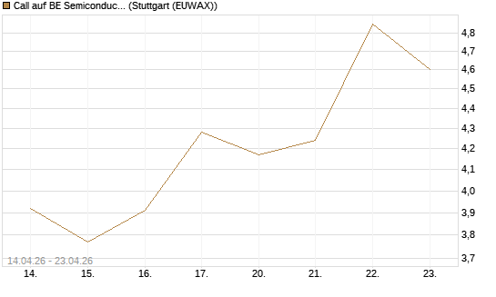 Call auf BE Semiconductor Industries NV [Morgan Stanley & Co. Int. plc] Chart