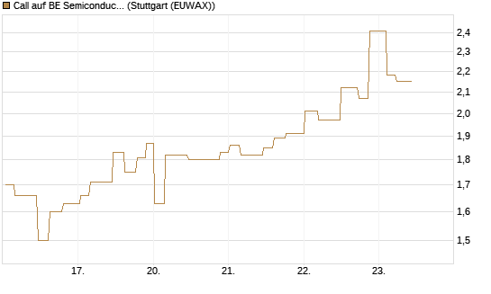 Call auf BE Semiconductor Industries NV [Morgan Stanley & Co. Int. plc] Chart