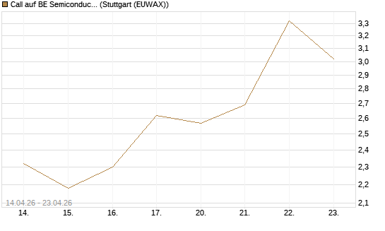 Call auf BE Semiconductor Industries NV [Morgan Stanley & Co. Int. plc] Chart