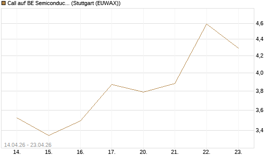 Call auf BE Semiconductor Industries NV [Morgan Stanley & Co. Int. plc] Chart