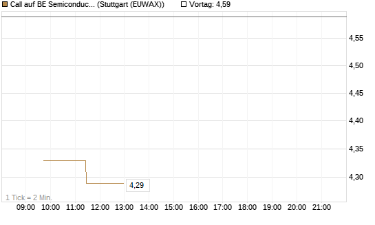 Call auf BE Semiconductor Industries NV [Morgan Stanley & Co. Int. plc] Chart