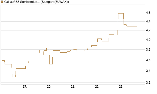 Call auf BE Semiconductor Industries NV [Morgan Stanley & Co. Int. plc] Chart