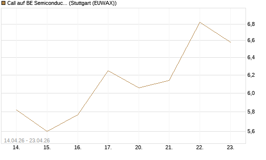 Call auf BE Semiconductor Industries NV [Morgan Stanley & Co. Int. plc] Chart