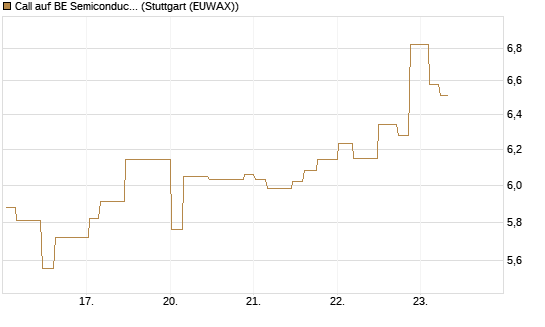 Call auf BE Semiconductor Industries NV [Morgan Stanley & Co. Int. plc] Chart