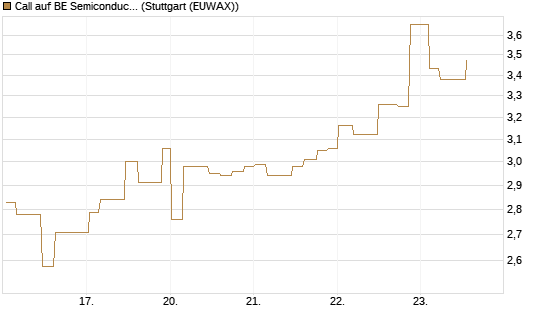 Call auf BE Semiconductor Industries NV [Morgan Stanley & Co. Int. plc] Chart