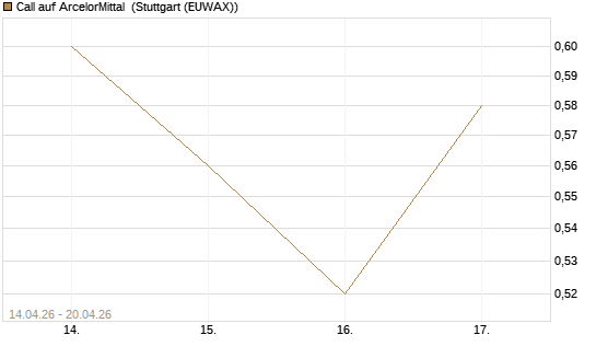 Call auf ArcelorMittal [Morgan Stanley & Co. Int. plc] Chart