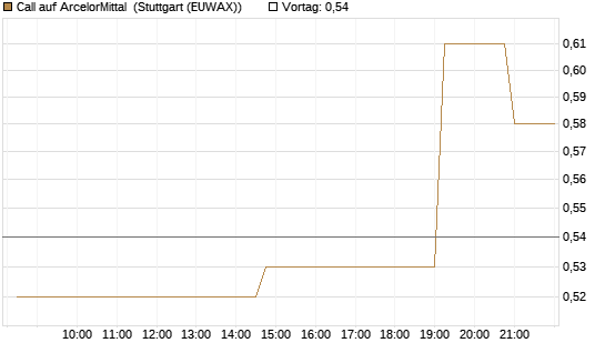 Call auf ArcelorMittal [Morgan Stanley & Co. Int. plc] Chart