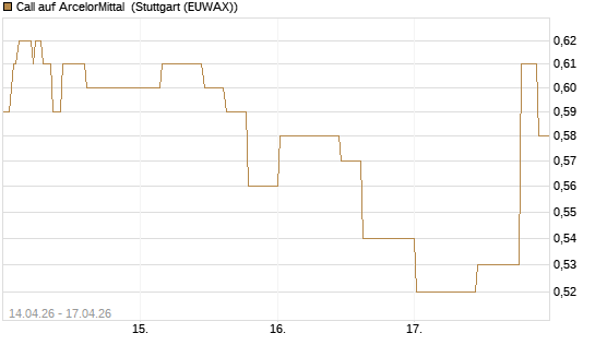 Call auf ArcelorMittal [Morgan Stanley & Co. Int. plc] Chart