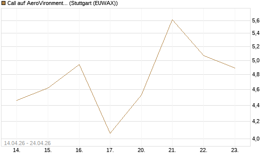 Call auf AeroVironment Inc [Morgan Stanley & Co. Int. plc] Chart