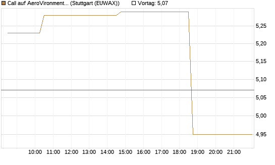Call auf AeroVironment Inc [Morgan Stanley & Co. Int. plc] Chart