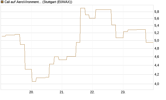 Call auf AeroVironment Inc [Morgan Stanley & Co. Int. plc] Chart