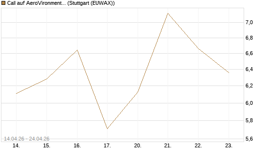 Call auf AeroVironment Inc [Morgan Stanley & Co. Int. plc] Chart