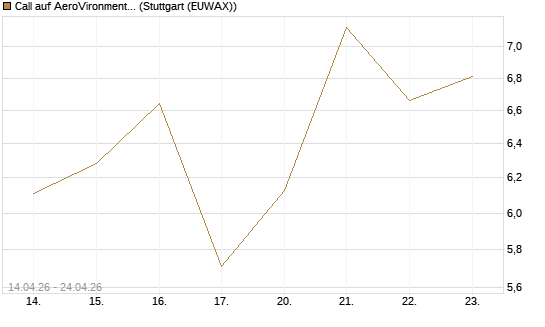 Call auf AeroVironment Inc [Morgan Stanley & Co. Int. plc] Chart