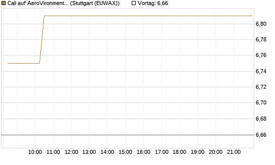 Call auf AeroVironment Inc [Morgan Stanley & Co. Int. plc] Chart