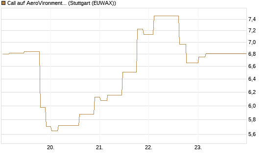 Call auf AeroVironment Inc [Morgan Stanley & Co. Int. plc] Chart