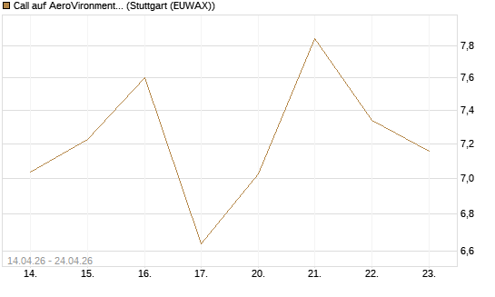 Call auf AeroVironment Inc [Morgan Stanley & Co. Int. plc] Chart