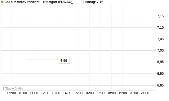 Call auf AeroVironment Inc [Morgan Stanley & Co. Int. plc] Chart