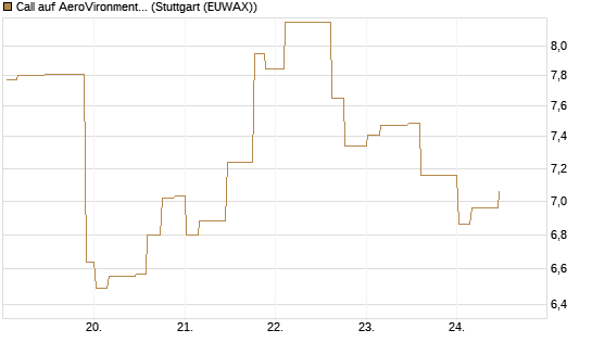 Call auf AeroVironment Inc [Morgan Stanley & Co. Int. plc] Chart