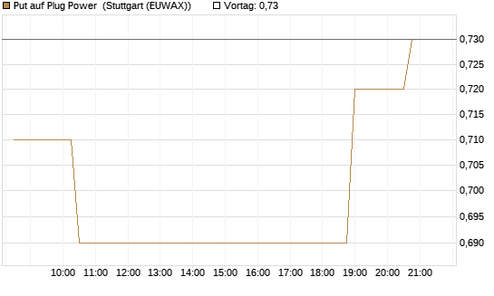 Put auf Plug Power [Morgan Stanley & Co. Int. plc] Chart