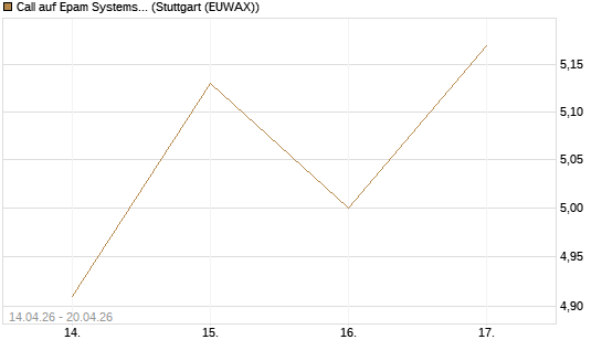 Call auf Epam Systems [Morgan Stanley & Co. Int. plc] Chart