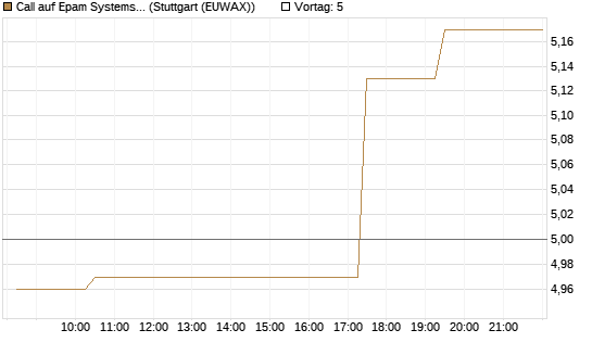 Call auf Epam Systems [Morgan Stanley & Co. Int. plc] Chart