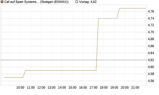 Call auf Epam Systems [Morgan Stanley & Co. Int. plc] Chart