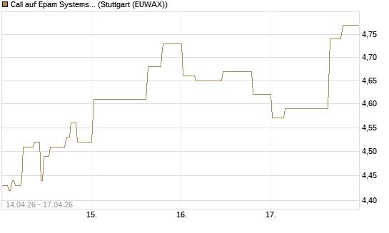 Call auf Epam Systems [Morgan Stanley & Co. Int. plc] Chart