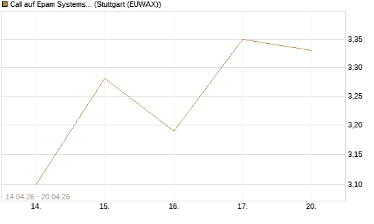 Call auf Epam Systems [Morgan Stanley & Co. Int. plc] Chart