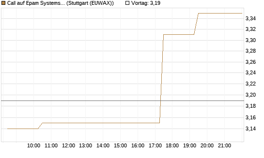 Call auf Epam Systems [Morgan Stanley & Co. Int. plc] Chart