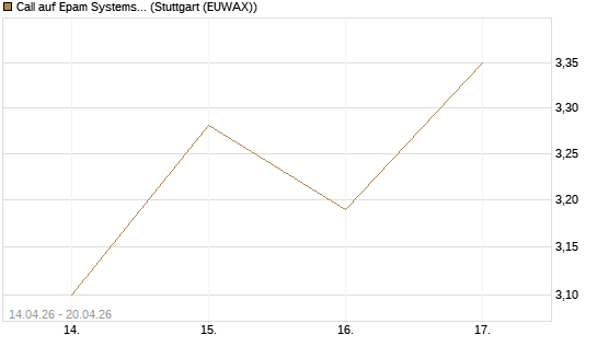 Call auf Epam Systems [Morgan Stanley & Co. Int. plc] Chart
