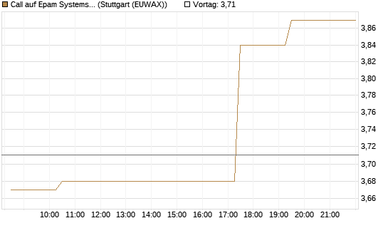 Call auf Epam Systems [Morgan Stanley & Co. Int. plc] Chart