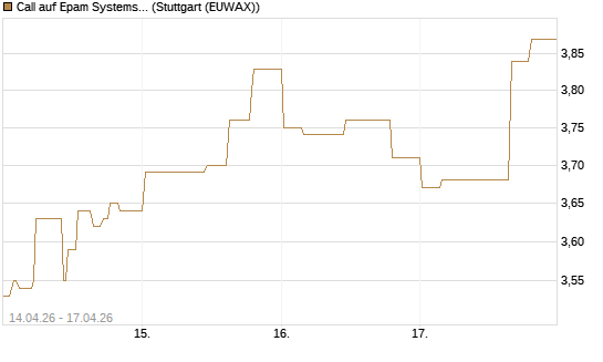 Call auf Epam Systems [Morgan Stanley & Co. Int. plc] Chart
