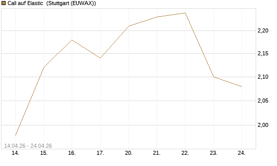 Call auf Elastic [Morgan Stanley & Co. Int. plc] Chart
