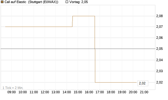 Call auf Elastic [Morgan Stanley & Co. Int. plc] Chart