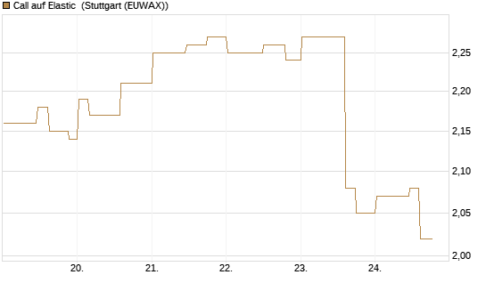 Call auf Elastic [Morgan Stanley & Co. Int. plc] Chart